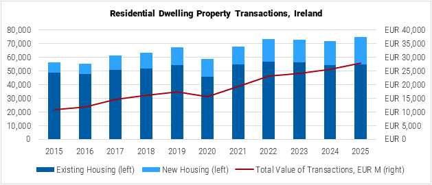 Ireland Residential Dwelling Property Transactions graph Ireland Residential Dwelling Property Transactions graph