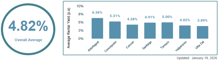 Chile Gross Rental Yields data