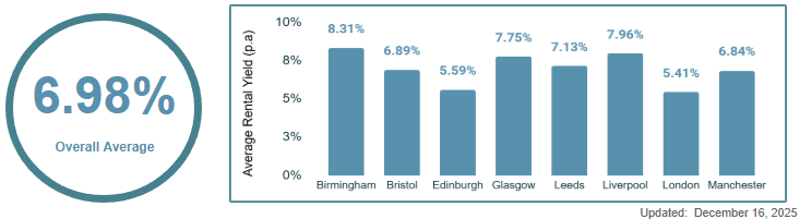 United Kingdom Gross Rental Yields data