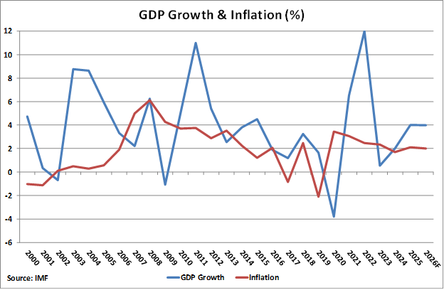 Saudi Arabia GDP Growth and Inflation graph Saudi Arabia GDP Growth and Inflation graph
