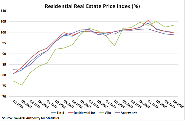 Saudi Arabia Residential Real Estate Price Index graph Saudi Arabia Residential Real Estate Price Index graph