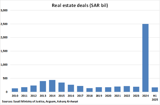 Saudi Arabia Real Estate Deals graph Saudi Arabia Real Estate Deals graph
