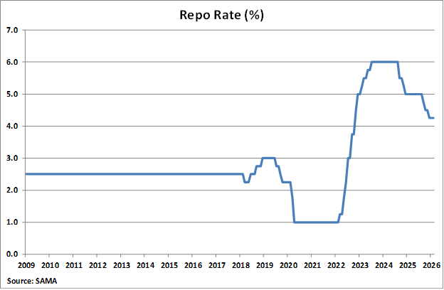 Saudi Arabia Repo Rate graph Saudi Arabia Repo Rate graph