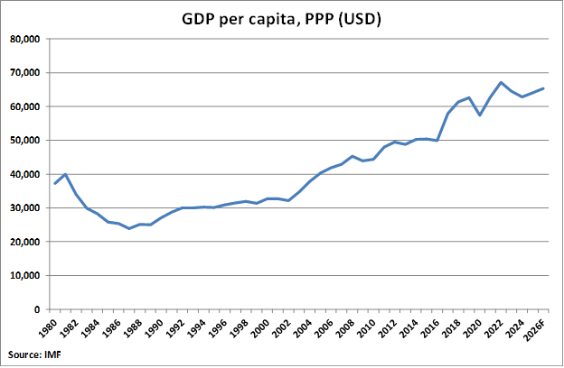 Saudi Arabia GDP Per Capita graph Saudi Arabia GDP Per Capita graph