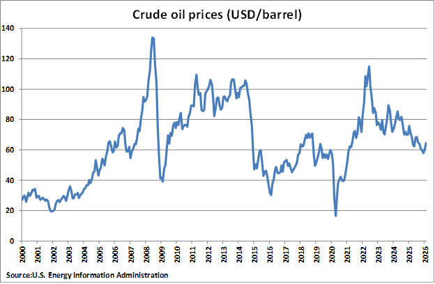 Saudi Arabia Crude Oil Prices graph Saudi Arabia Crude Oil Prices graph
