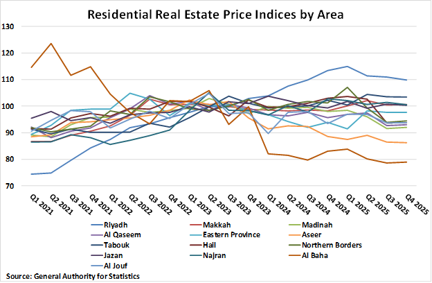 Saudi Arabia Residential Real Estate Indices by Area graph Saudi Arabia Residential Real Estate Indices by Area graph
