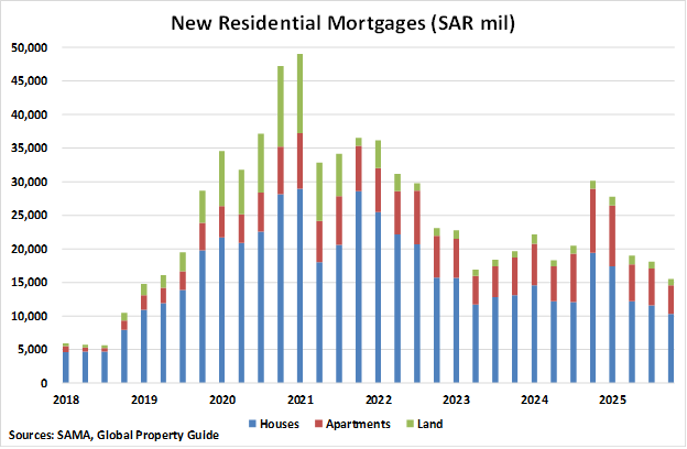 Saudi Arabia New Residential Mortgages graph Saudi Arabia New Residential Mortgages graph