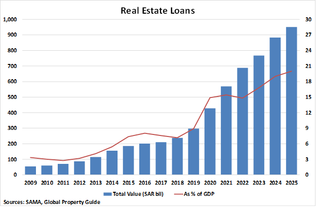 Saudi Arabia Real Estate Loans graph Saudi Arabia Real Estate Loans graph