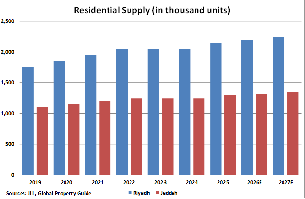 Saudi Arabia Residential Supply graph Saudi Arabia Residential Supply graph