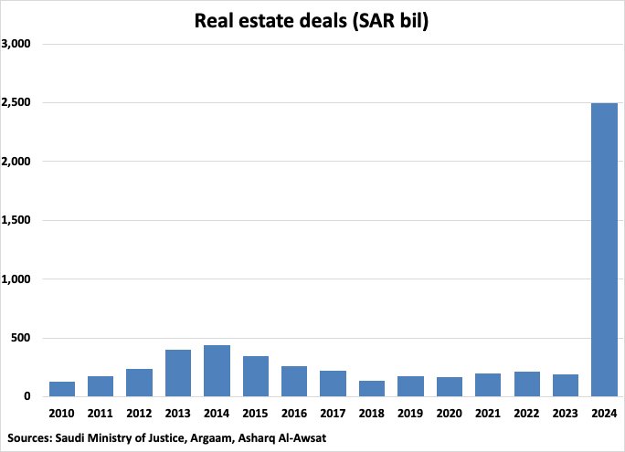 Saudi Arabia Real Estate Deals graph