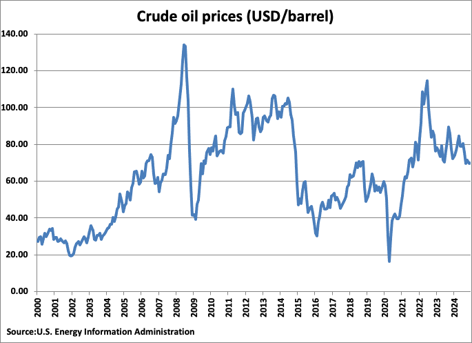 Saudi Arabia Crude Oil Prices graph