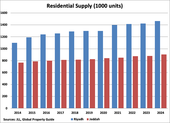 Saudi Arabia Residential Supply graph
