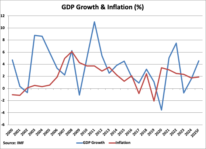 Saudi Arabia GDP Growth and Inflation graph