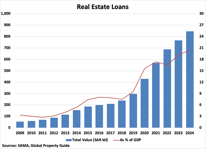 Saudi Arabia Real Estate Loans graph