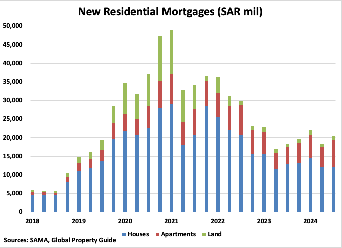 Saudi Arabia New Residential Mortgages graph