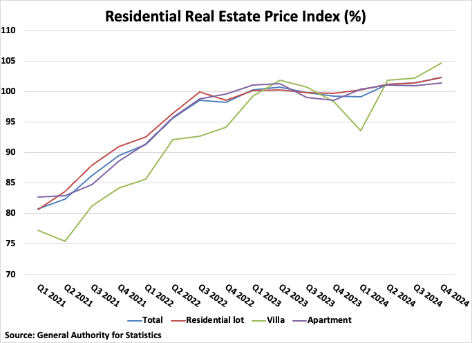 Saudi Arabia Residential Real Estate Price Index graph