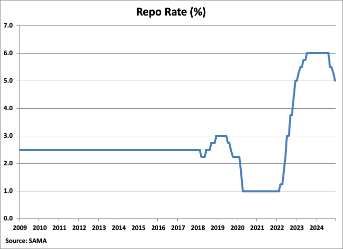 Saudi Arabia Repo Rate graph
