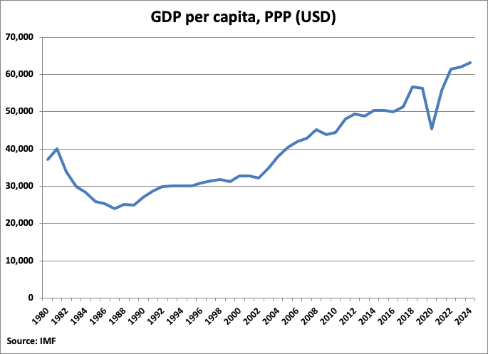 Saudi Arabia GDP Per Capita graph