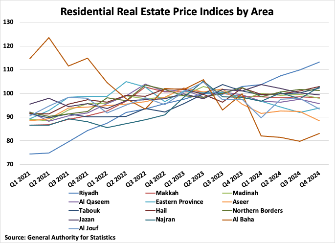 Saudi Arabia Residential Real Estate Price Indices by Area graph