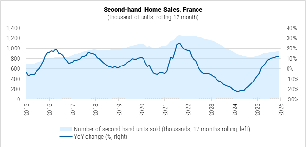 France Second-Hand Home Sales graph