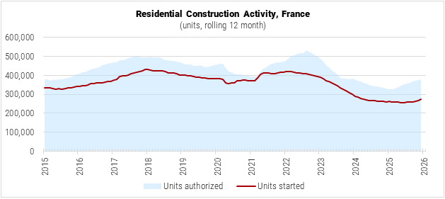France Residential Construction Activity graph