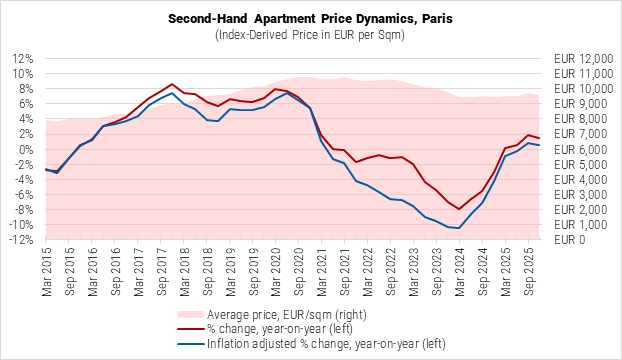 France Second-Hand Apartment Price Dynamics graph