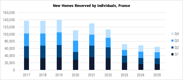 France New Homes Reserved by Individuals graph