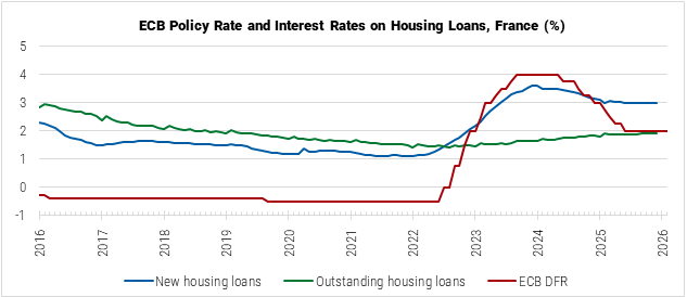 France ECB Policy Rate and Interest Rates on Housing Loans graph