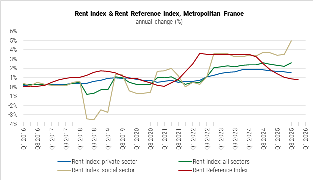 Metropolitan France Rent Index and Rent Reference Index graph