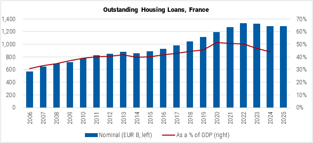 France Outstanding Housing Loans graph