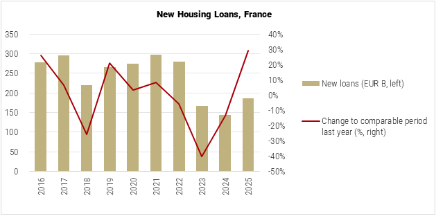France New Housing Loans graph
