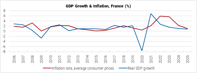 France GDP Growth and Inflation graph