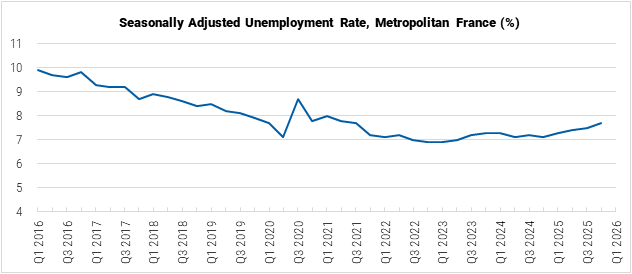 Metropolitan France Seasonally Adjusted Unemployment Rate graph