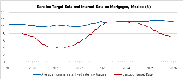 Mexico Banxico Target Rate and Interest Rate on Mortgages graph