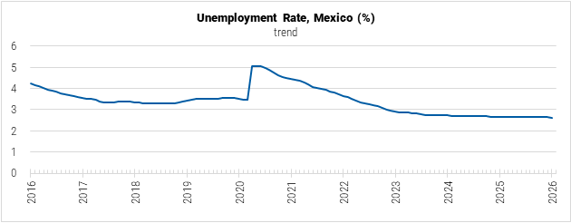 Mexico Unemployment Rate graph