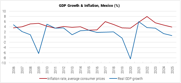 Mexico GDP Growth and Inflation graph