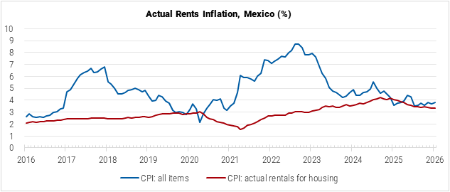 Mexico Actual Rents Inflation graph