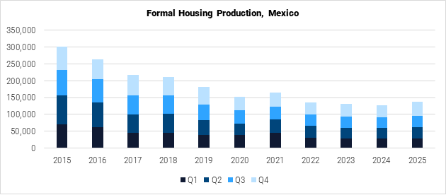 Mexico Formal Housing Production graph