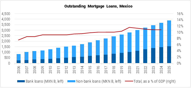 Mexico Outstanding Housing Loans graph