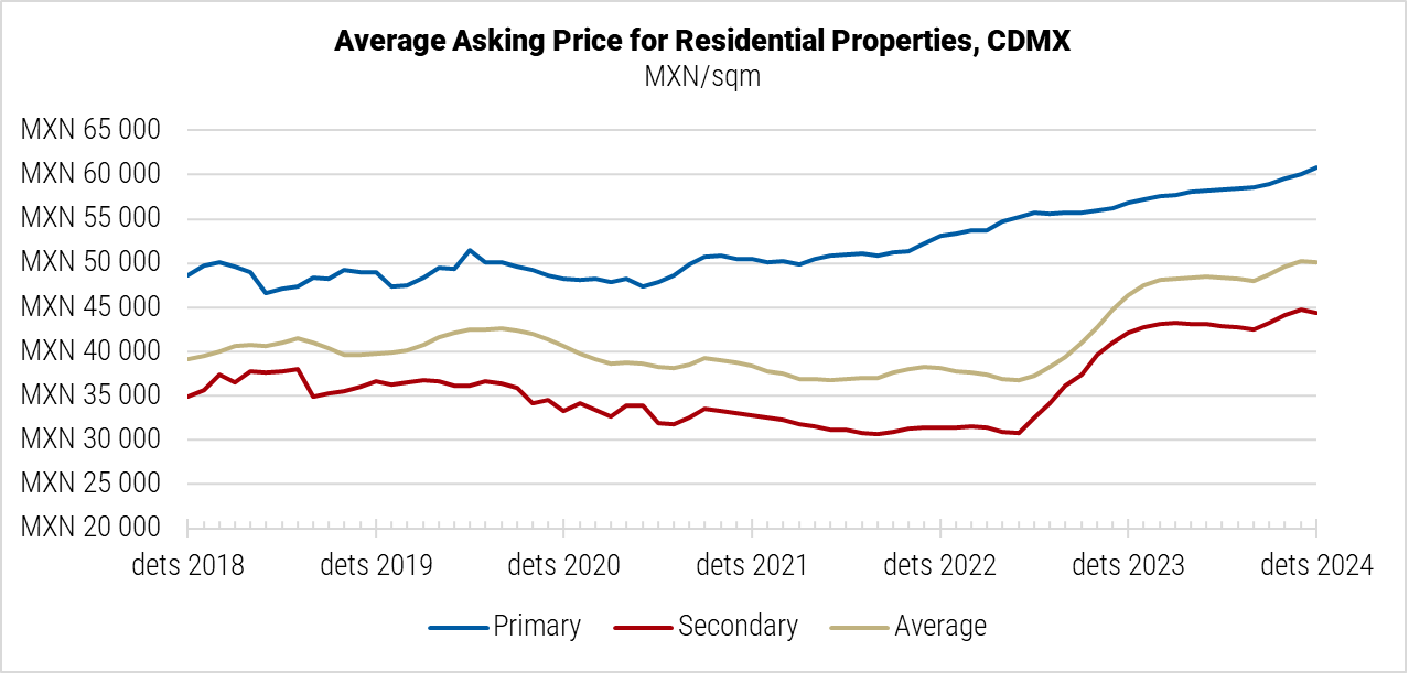 Mexico Average Asking Price for Resiential Properties in Mexico City Graph