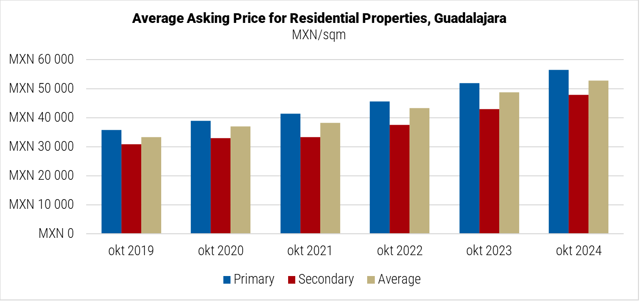 Mexico Average Asking Price for Resiential Properties in Guadalajara Graph
