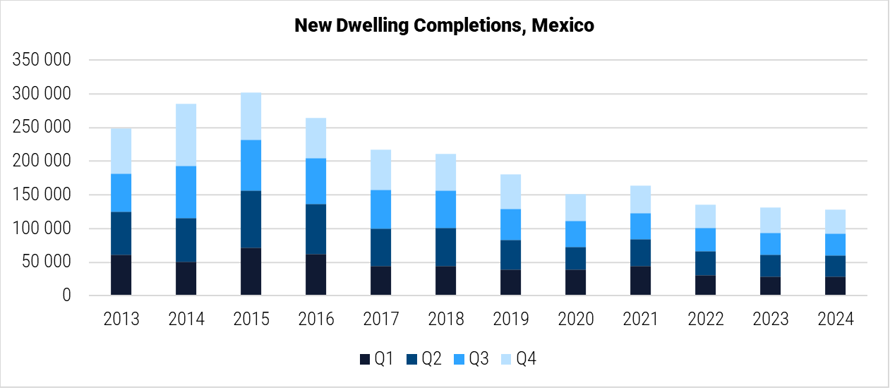 Mexico New Dwelling Completions Graph