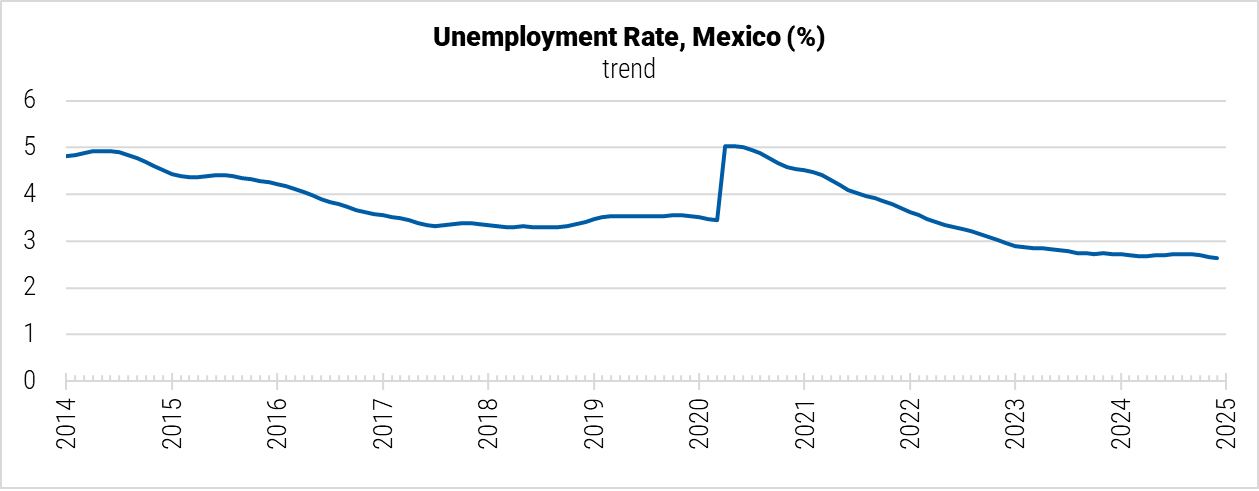 Mexico Unemployment Rate Graph