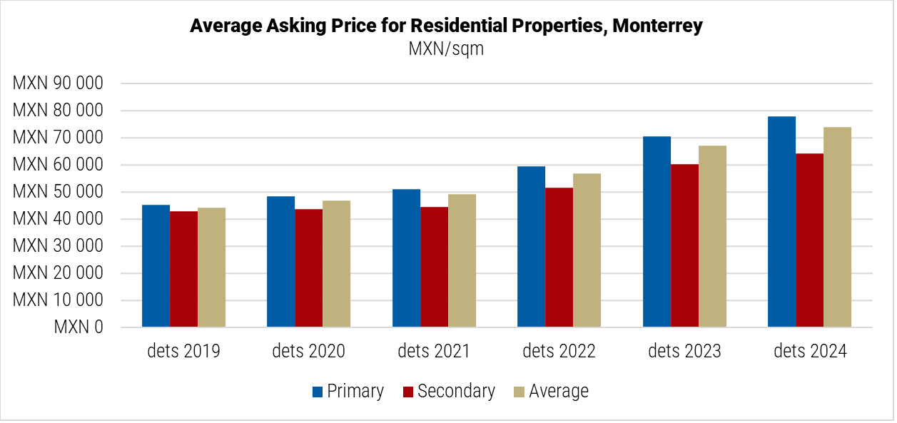 Mexico Average Asking Price for Resiential Properties in Monterrey Graph