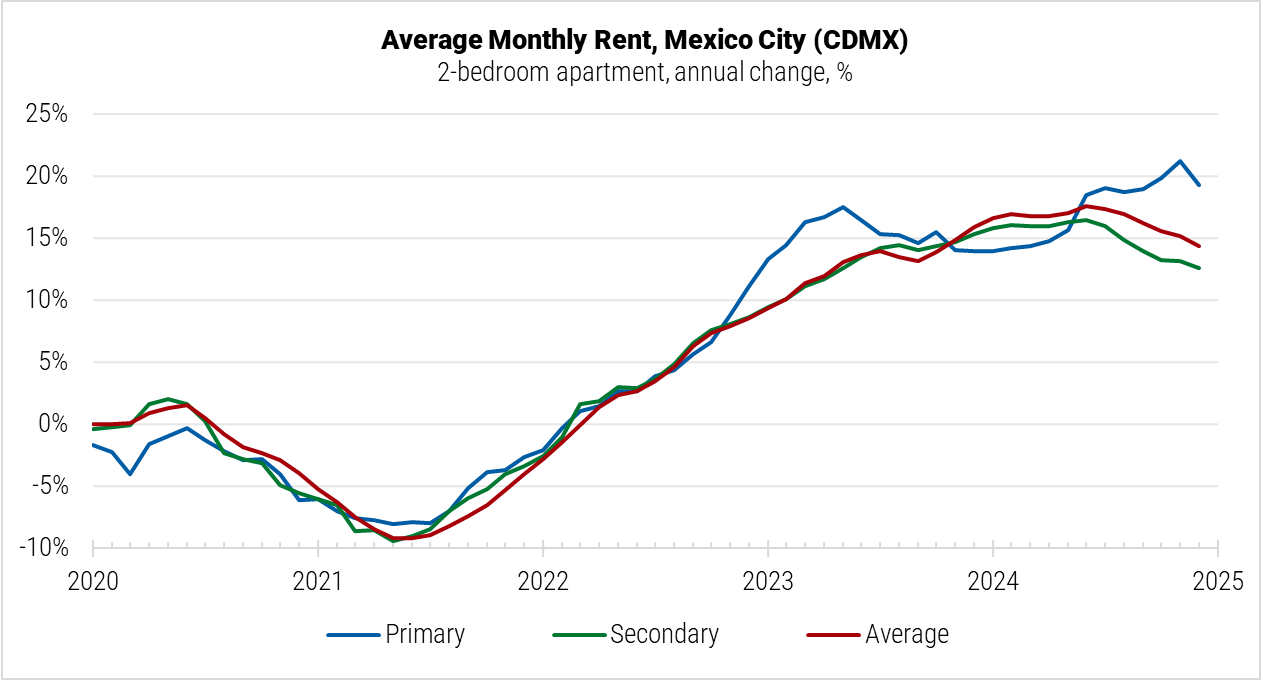 Mexico Average Monthly Rent in Mexico City Graph
