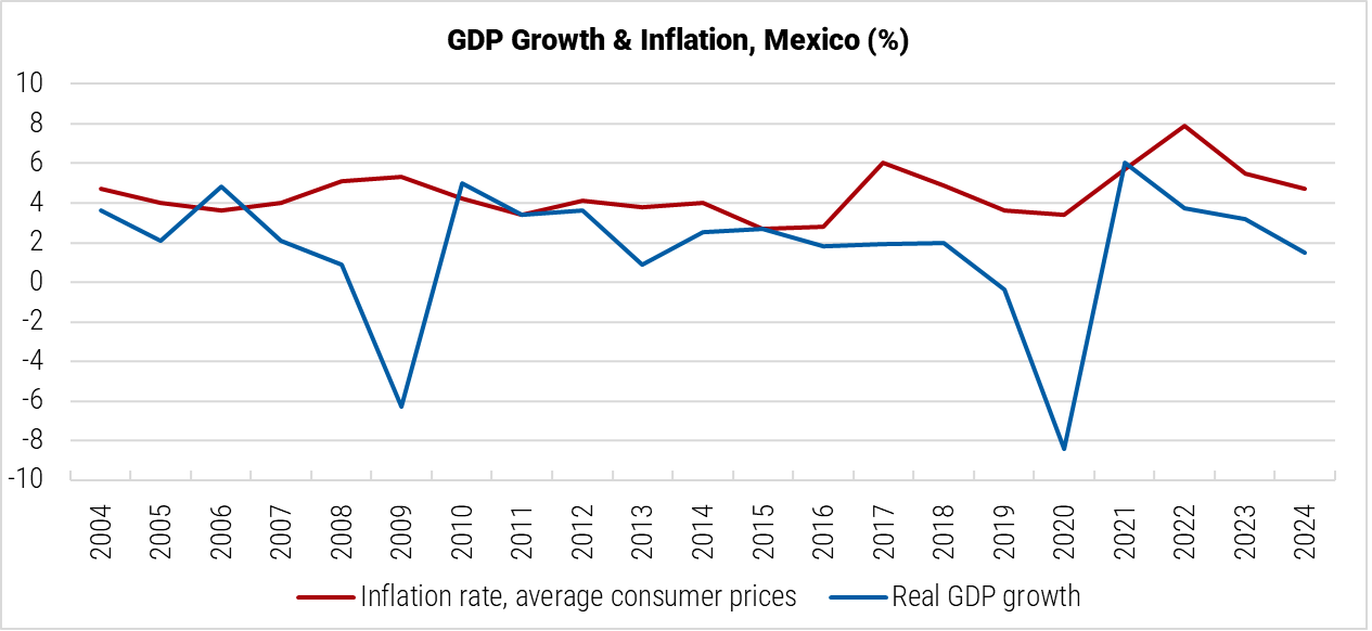 Mexico GDP Growth and Inflation Graph
