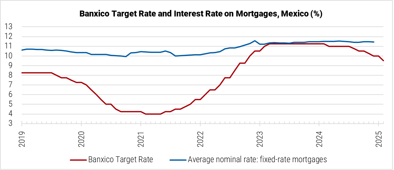 Mexico Banxico Target Rate and Interest Rate on Mortgages Graph