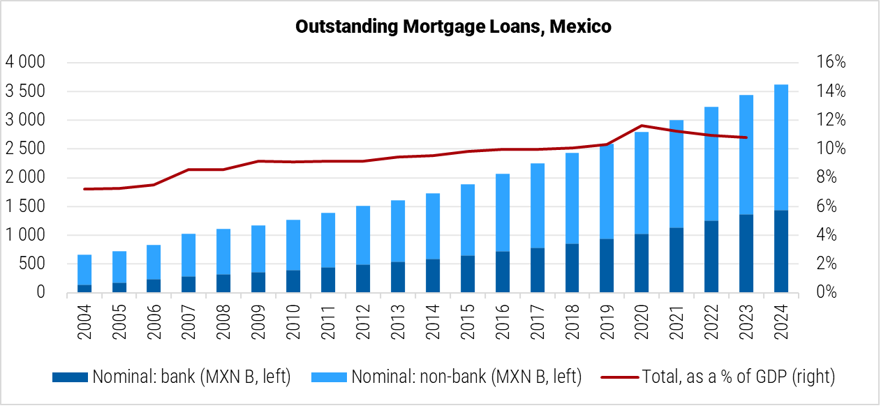 Mexico Outstanding Mortgage Loans Graph