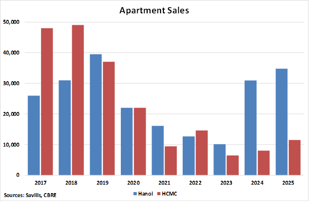 Vietnam Apartment Sales graph