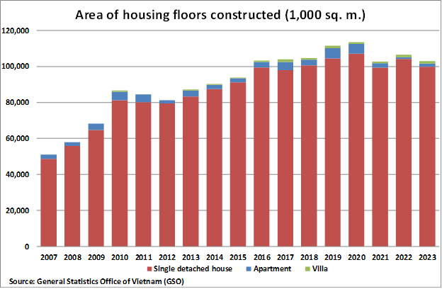Vietnam Area of Housing Floors Constructed graph